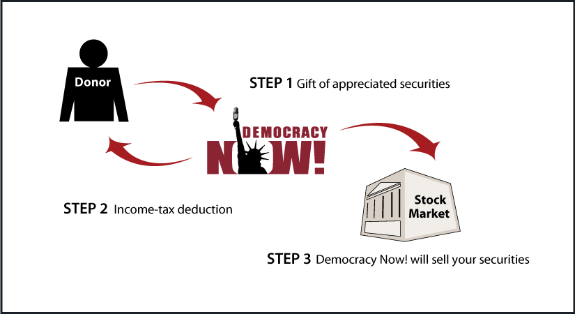 Gifts of Appreciated Securities Diagram. Description of image is listed below.