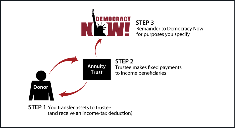 Charitable Remainder Annuity Trust Diagram. Description of image is listed below.