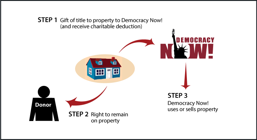 Gift of Personal Residence or Farm with Retained Life Estate Diagram. Description of image is listed below.